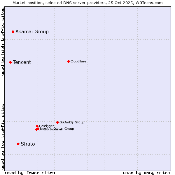 Market position of Strato vs. Akamai Group vs. Tencent