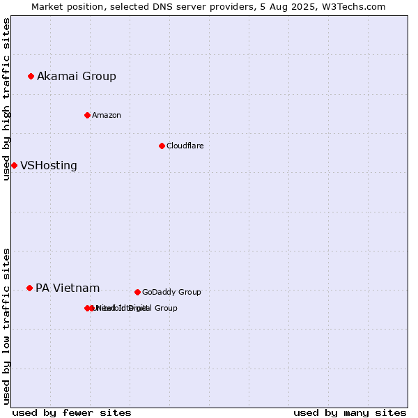 Market position of Akamai Group vs. PA Vietnam vs. VSHosting