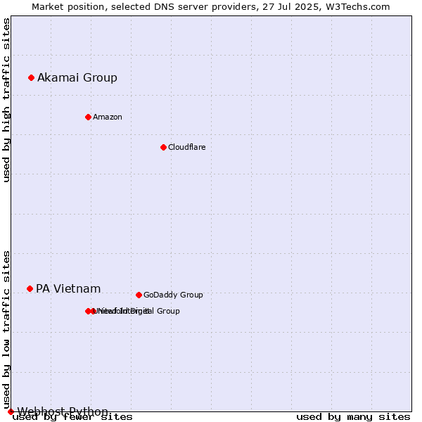 Market position of Akamai Group vs. PA Vietnam vs. Webhost Python