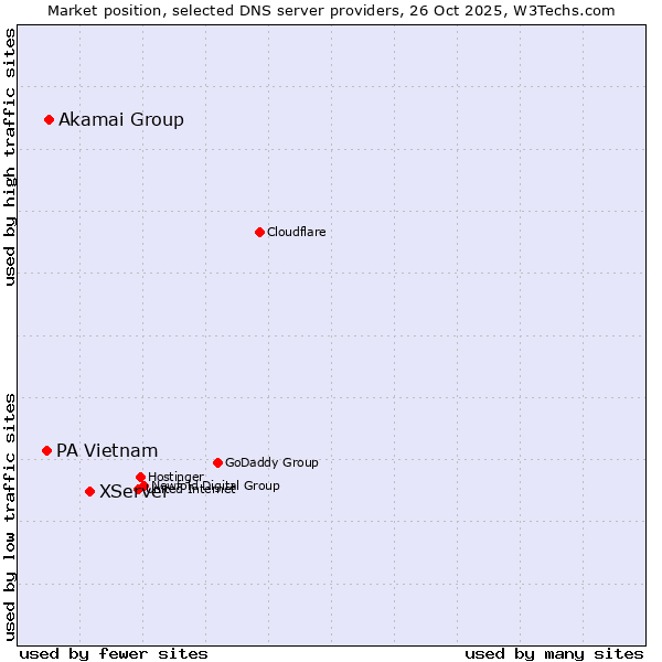Market position of XServer vs. Akamai Group vs. PA Vietnam