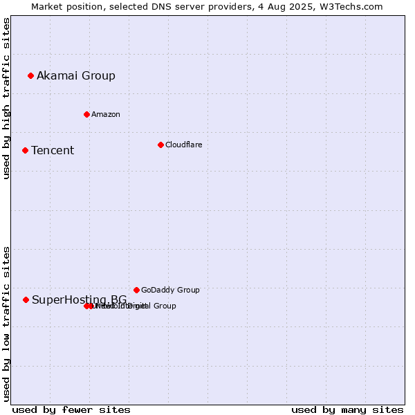 Market position of Akamai Group vs. SuperHosting.BG vs. Tencent
