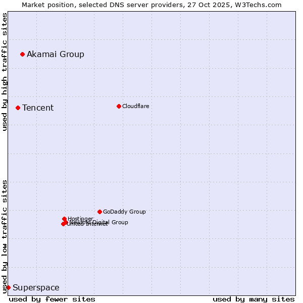 Market position of Akamai Group vs. Tencent vs. Superspace