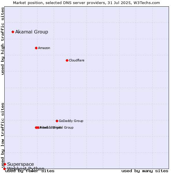 Market position of Akamai Group vs. Superspace vs. Webhost Python