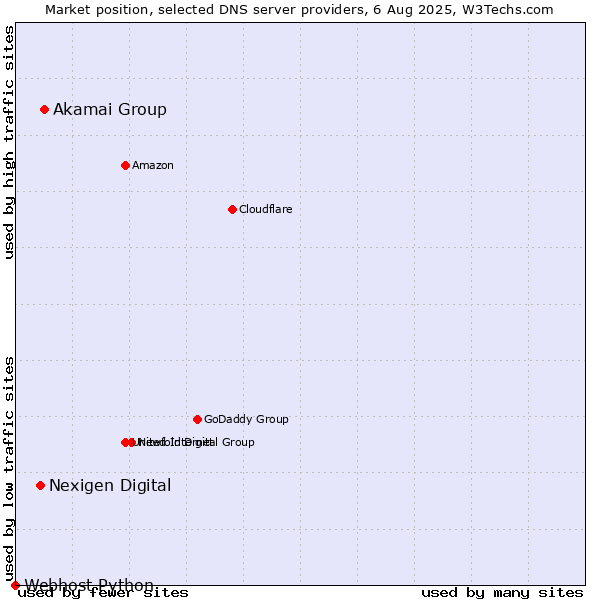 Market position of Akamai Group vs. Nexigen Digital vs. Webhost Python