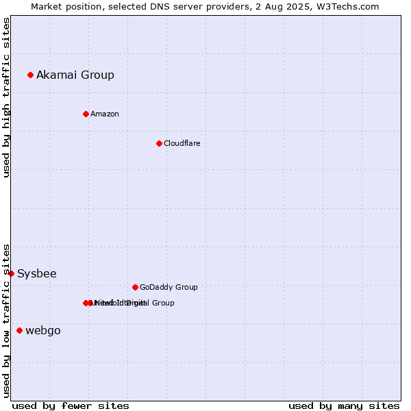 Market position of Akamai Group vs. webgo vs. Sysbee