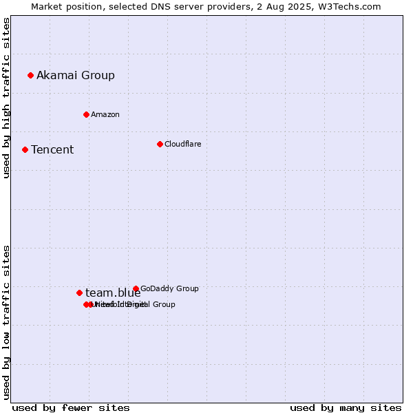 Market position of team.blue vs. Akamai Group vs. Tencent