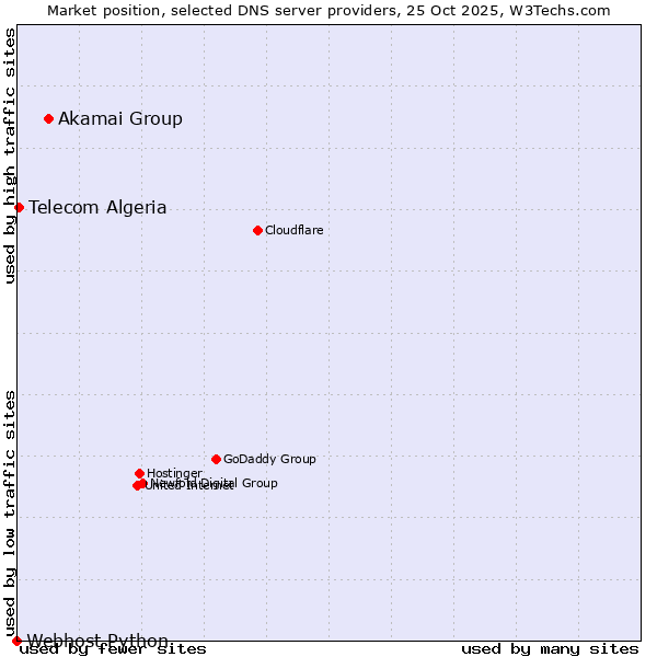 Market position of Akamai Group vs. Telecom Algeria vs. Webhost Python