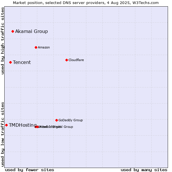 Market position of Akamai Group vs. Tencent vs. TMDHosting