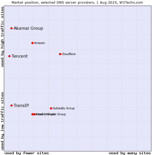 Market position of Akamai Group vs. TransIP vs. Tencent