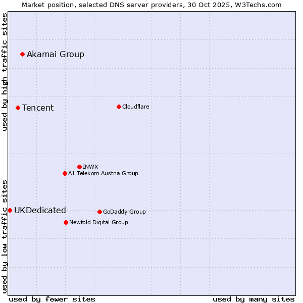 Market position of Akamai Group vs. Tencent vs. UKDedicated