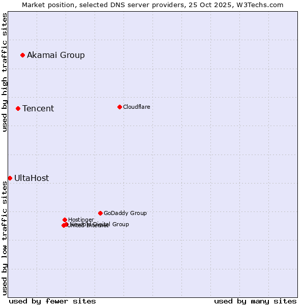 Market position of Akamai Group vs. Tencent vs. UltaHost