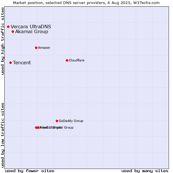 Market position of Akamai Group vs. Tencent vs. Vercara UltraDNS