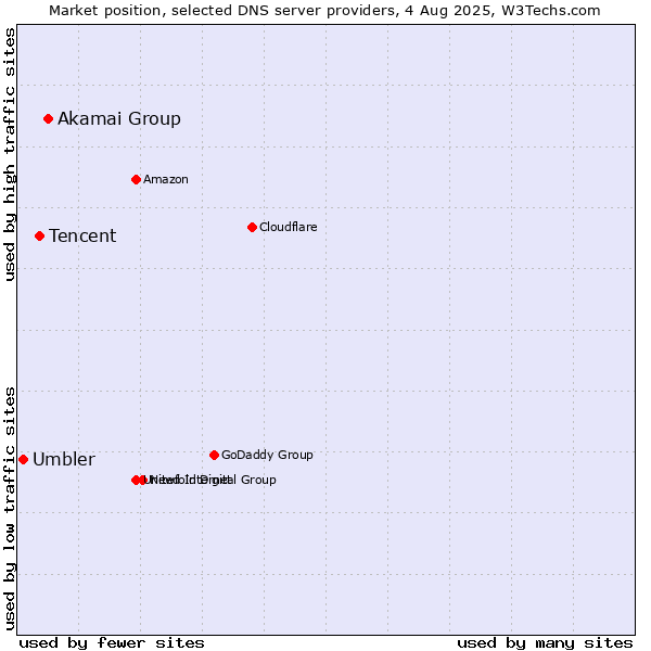 Market position of Akamai Group vs. Tencent vs. Umbler