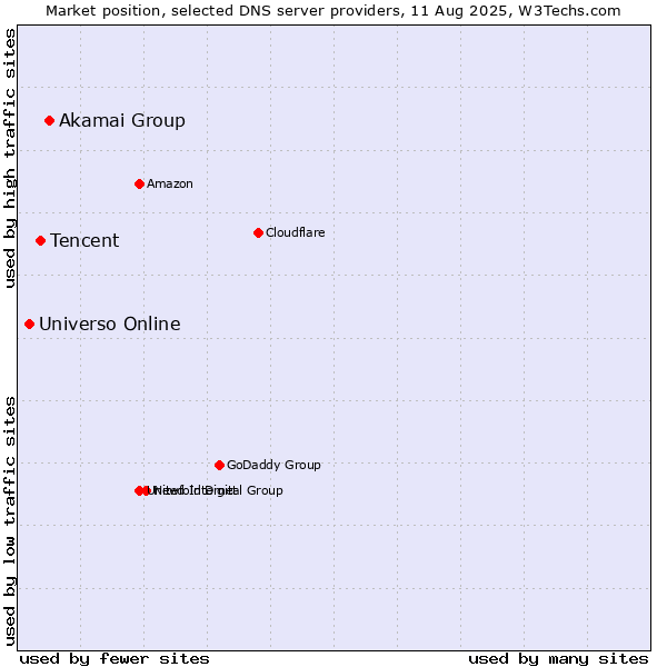 Market position of Akamai Group vs. Tencent vs. Universo Online
