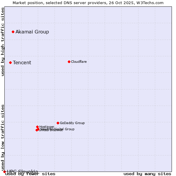Market position of Akamai Group vs. Tencent vs. UPC Slovakia