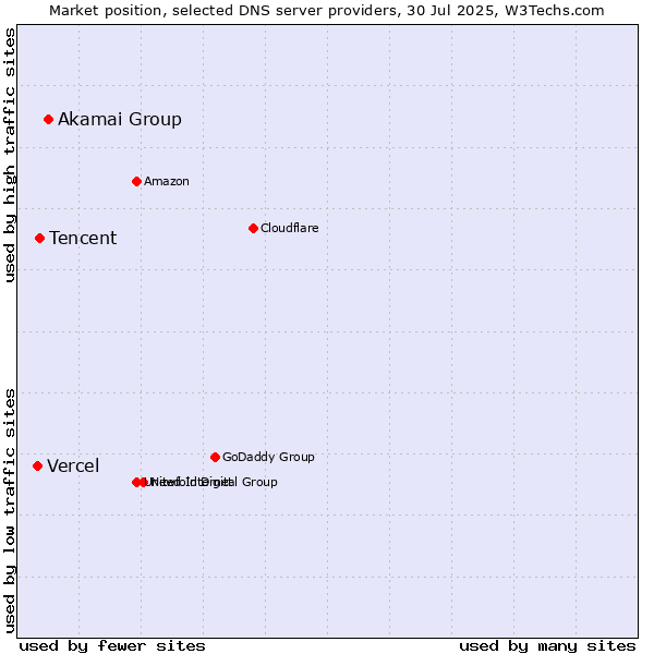 Market position of Akamai Group vs. Tencent vs. Vercel