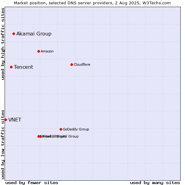 Market position of Akamai Group vs. Tencent vs. VNET