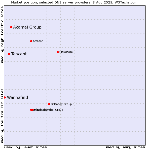 Market position of Akamai Group vs. Tencent vs. Wannafind