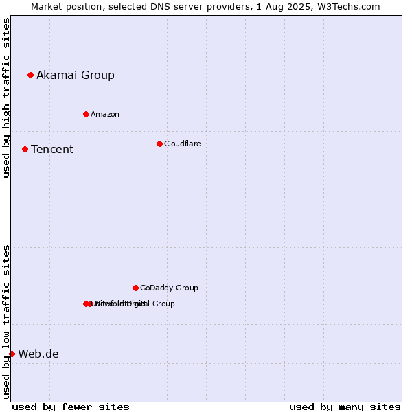Market position of Akamai Group vs. Tencent vs. Web.de