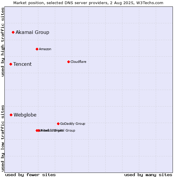 Market position of Akamai Group vs. Webglobe vs. Tencent