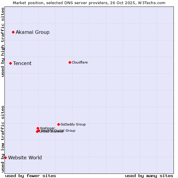 Market position of Akamai Group vs. Tencent vs. Website World