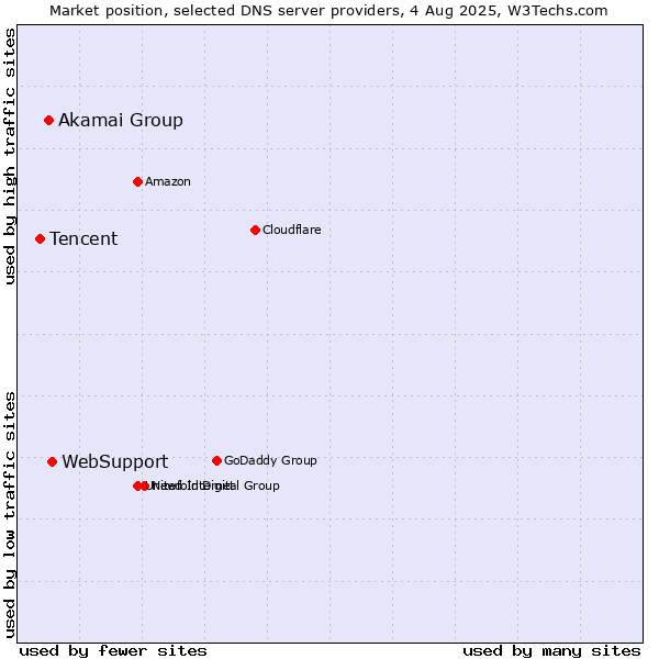 Market position of WebSupport vs. Akamai Group vs. Tencent