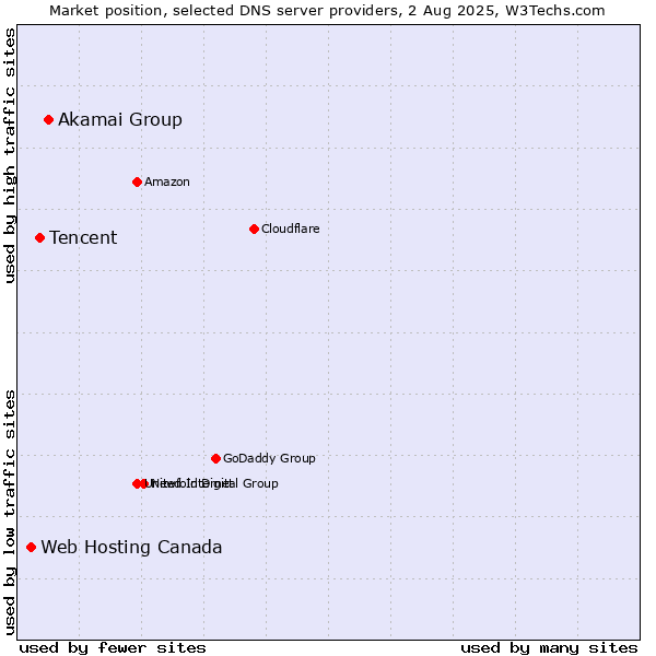 Market position of Akamai Group vs. Tencent vs. Web Hosting Canada