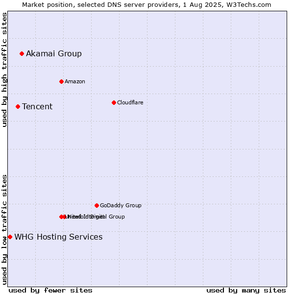 Market position of Akamai Group vs. Tencent vs. WHG Hosting Services