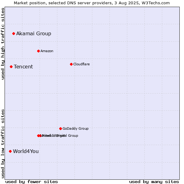 Market position of Akamai Group vs. Tencent vs. World4You