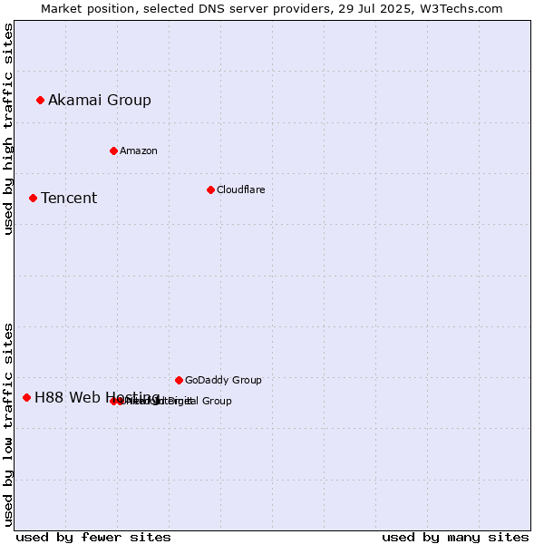 Market position of Akamai Group vs. Tencent vs. H88 Web Hosting