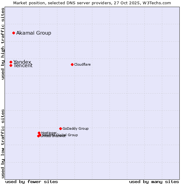 Market position of Akamai Group vs. Tencent vs. Yandex