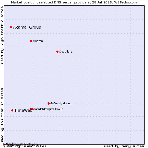 Market position of TimeWeb vs. Akamai Group vs. Webhost Python