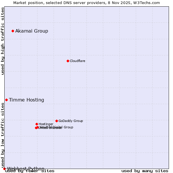 Market position of Akamai Group vs. Timme Hosting vs. Webhost Python