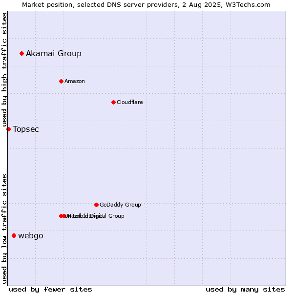 Market position of Akamai Group vs. webgo vs. Topsec