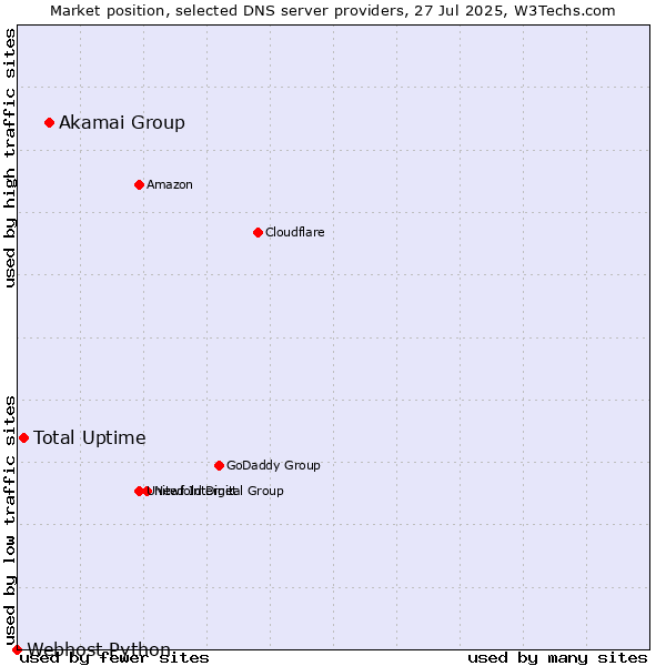 Market position of Akamai Group vs. Total Uptime vs. Webhost Python