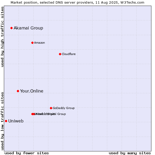 Market position of Your.Online vs. Akamai Group vs. Uniweb