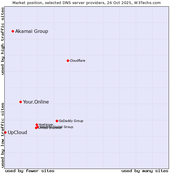 Market position of Your.Online vs. Akamai Group vs. UpCloud