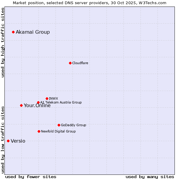 Market position of Your.Online vs. Akamai Group vs. Versio