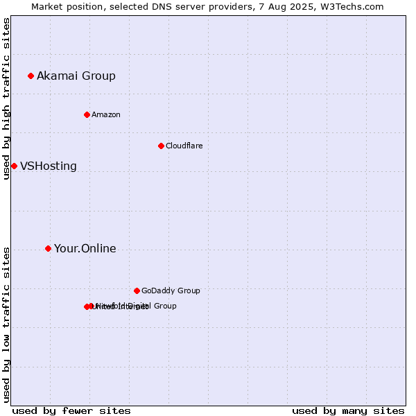 Market position of Your.Online vs. Akamai Group vs. VSHosting