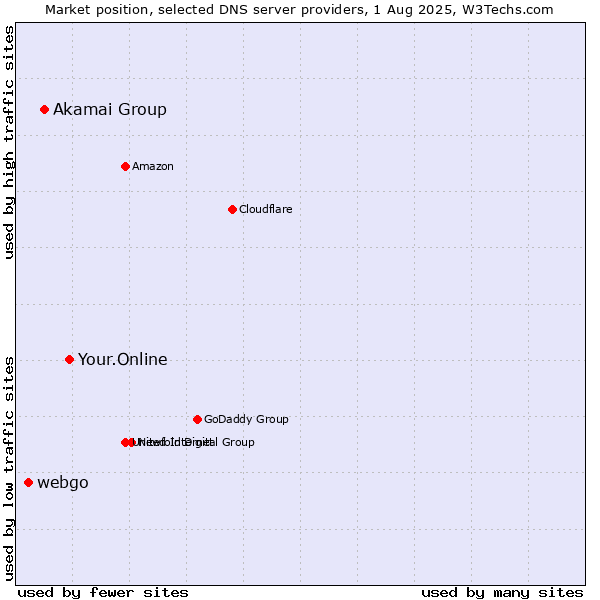Market position of Your.Online vs. Akamai Group vs. webgo
