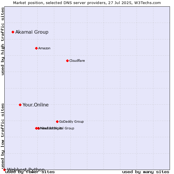 Market position of Your.Online vs. Akamai Group vs. Webhost Python