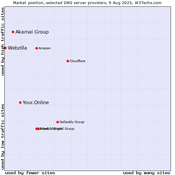Market position of Your.Online vs. Akamai Group vs. Webzilla