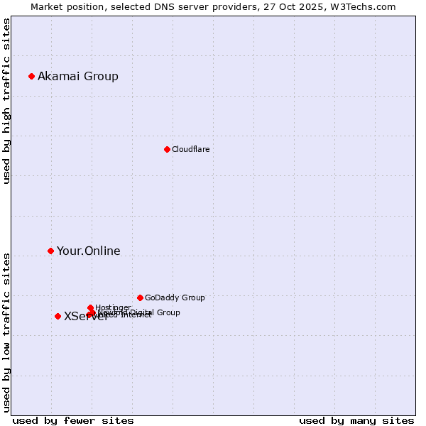 Market position of XServer vs. Your.Online vs. Akamai Group