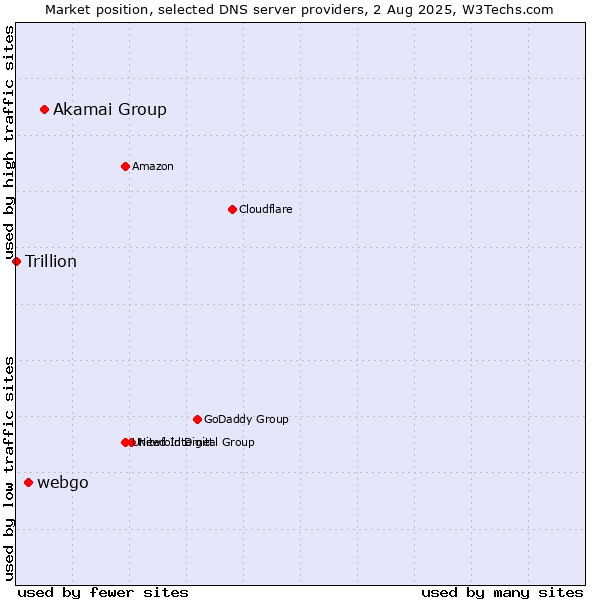 Market position of Akamai Group vs. webgo vs. Trillion