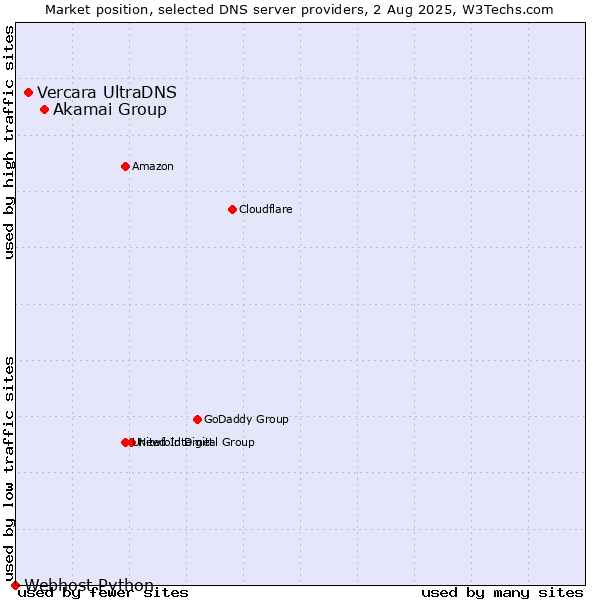 Market position of Akamai Group vs. Vercara UltraDNS vs. Webhost Python