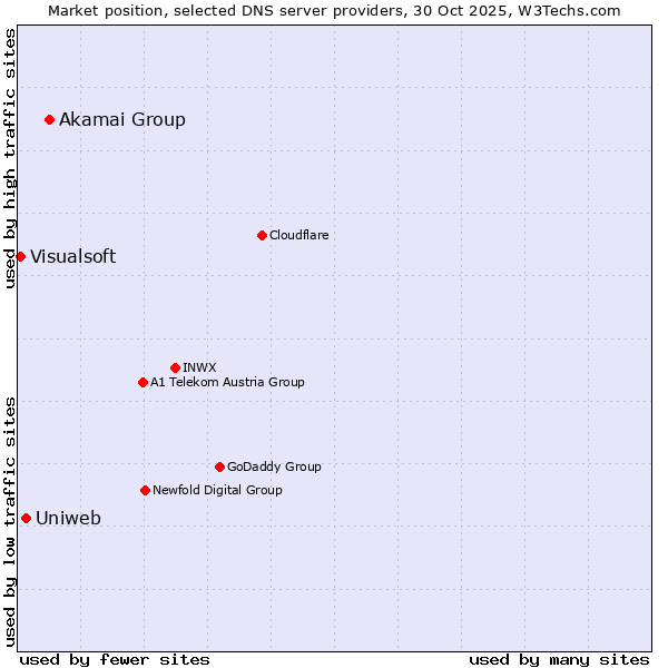 Market position of Akamai Group vs. Uniweb vs. Visualsoft