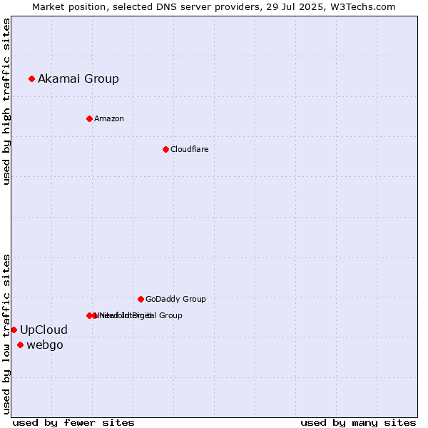 Market position of Akamai Group vs. webgo vs. UpCloud