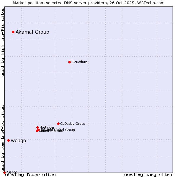 Market position of Akamai Group vs. webgo vs. VDX