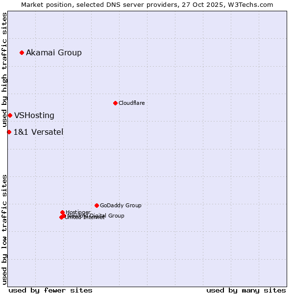 Market position of Akamai Group vs. VSHosting vs. 1&1 Versatel
