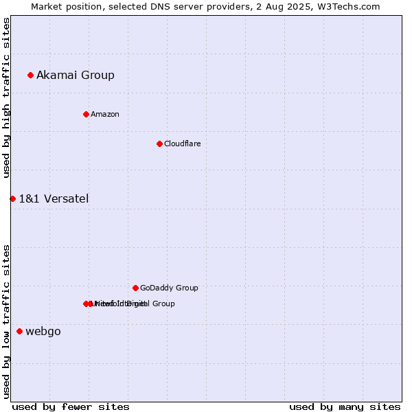 Market position of Akamai Group vs. webgo vs. 1&1 Versatel